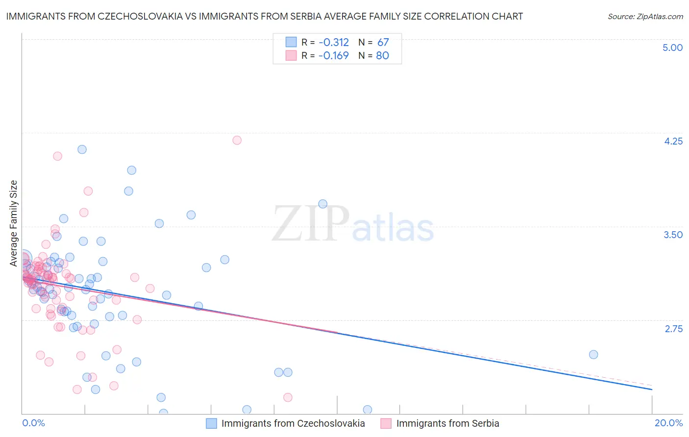 Immigrants from Czechoslovakia vs Immigrants from Serbia Average Family Size