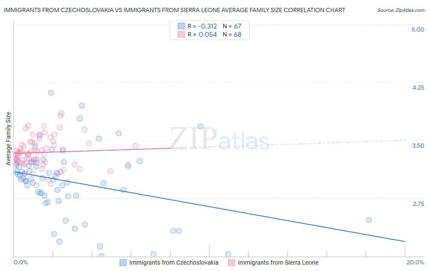 Immigrants from Czechoslovakia vs Immigrants from Sierra Leone Average Family Size