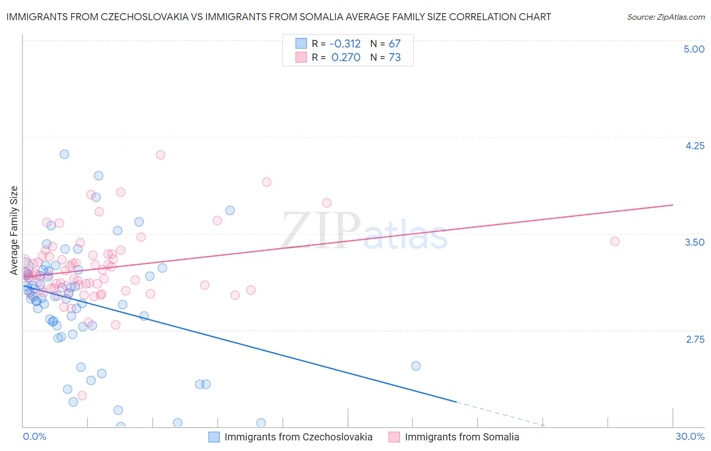 Immigrants from Czechoslovakia vs Immigrants from Somalia Average Family Size