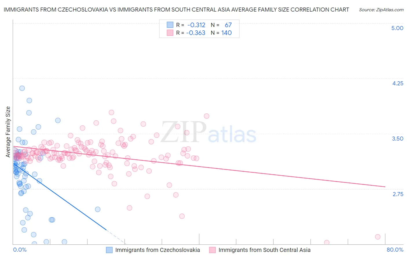 Immigrants from Czechoslovakia vs Immigrants from South Central Asia Average Family Size