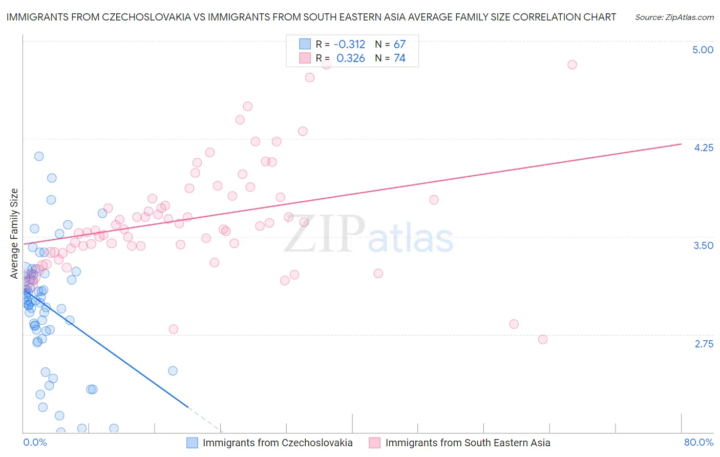 Immigrants from Czechoslovakia vs Immigrants from South Eastern Asia Average Family Size