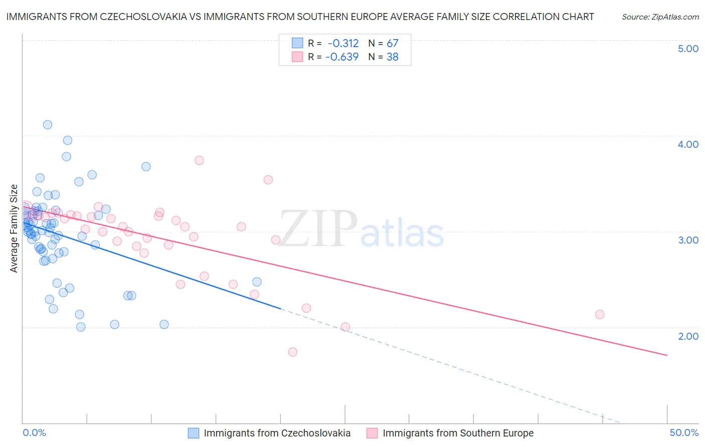 Immigrants from Czechoslovakia vs Immigrants from Southern Europe Average Family Size