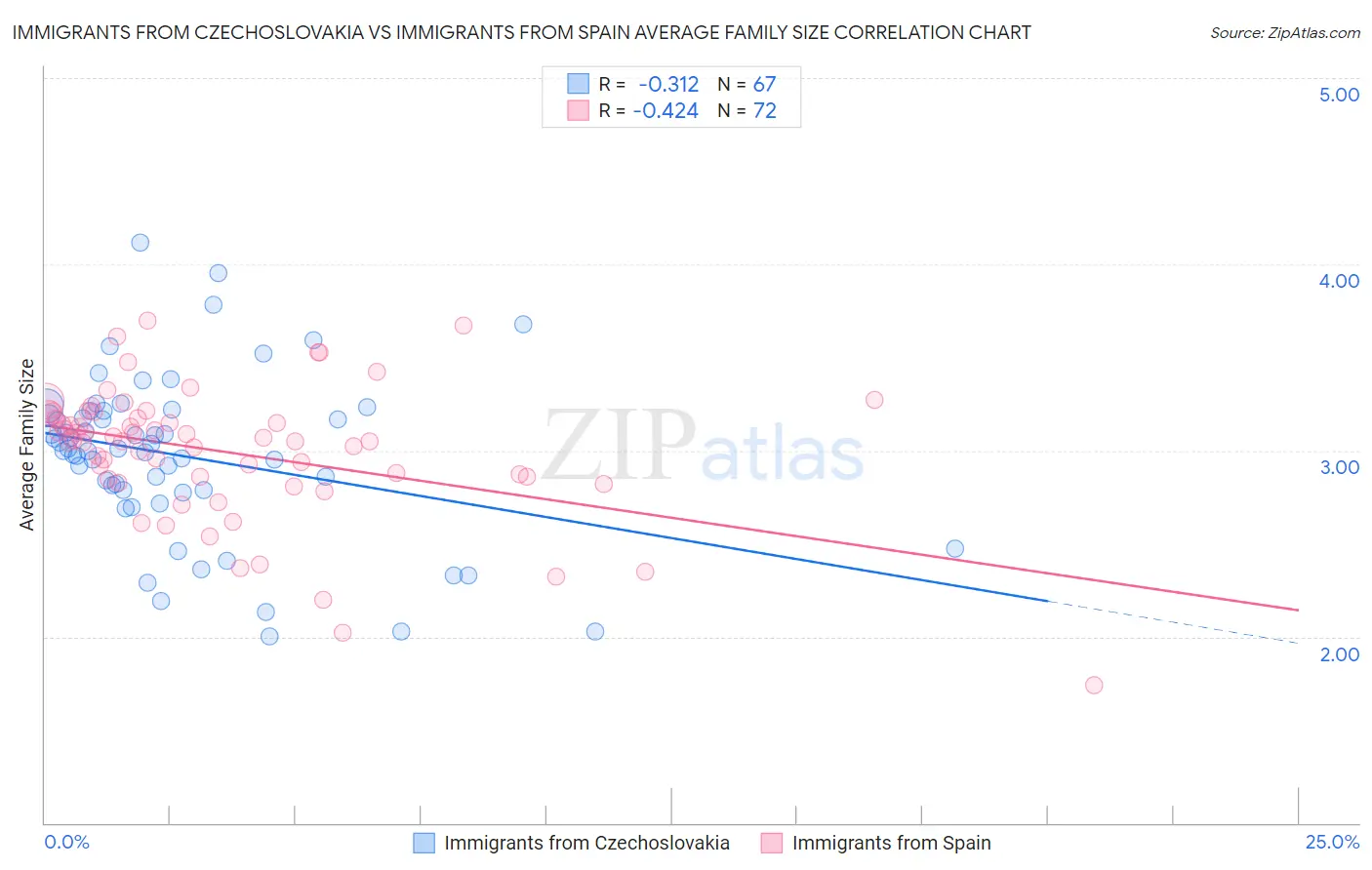Immigrants from Czechoslovakia vs Immigrants from Spain Average Family Size