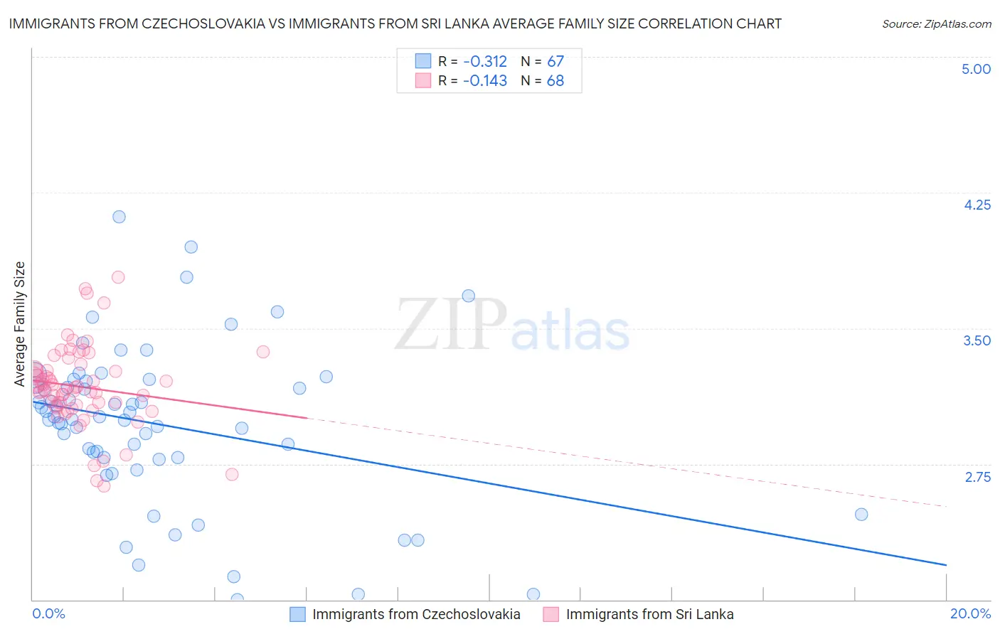Immigrants from Czechoslovakia vs Immigrants from Sri Lanka Average Family Size