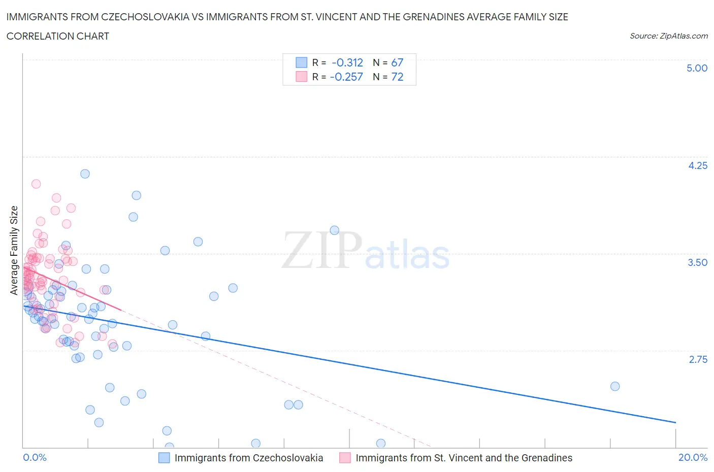 Immigrants from Czechoslovakia vs Immigrants from St. Vincent and the Grenadines Average Family Size