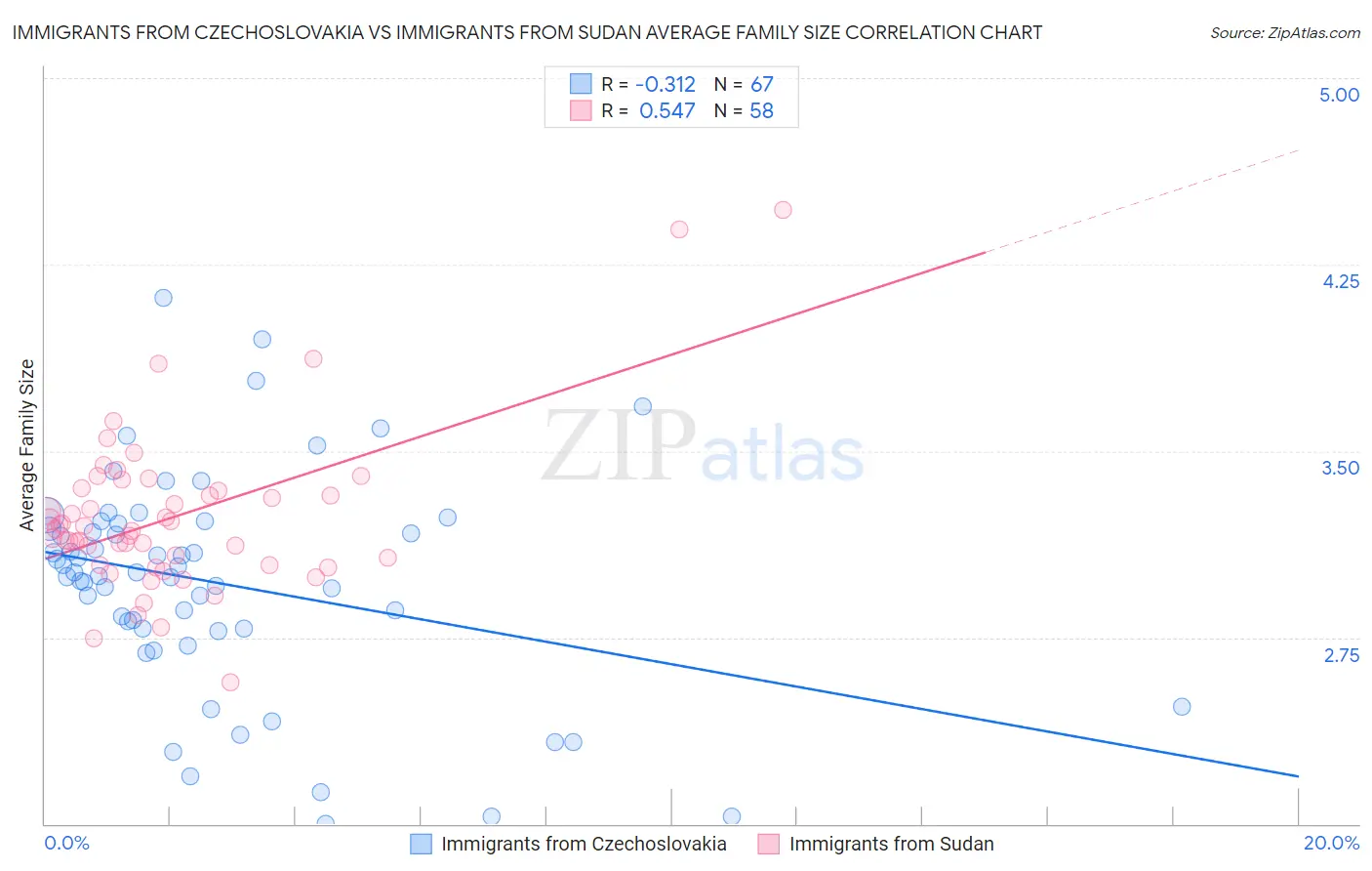 Immigrants from Czechoslovakia vs Immigrants from Sudan Average Family Size