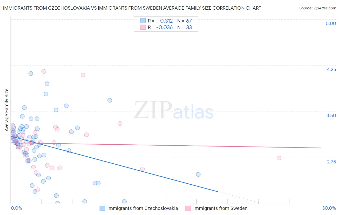 Immigrants from Czechoslovakia vs Immigrants from Sweden Average Family Size