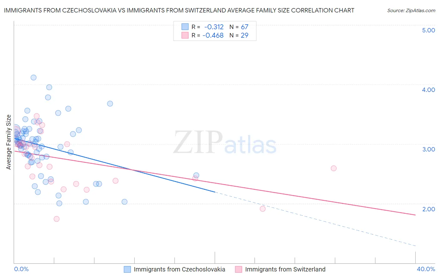 Immigrants from Czechoslovakia vs Immigrants from Switzerland Average Family Size