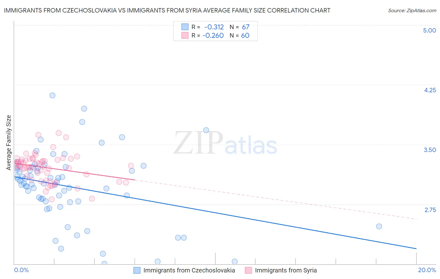 Immigrants from Czechoslovakia vs Immigrants from Syria Average Family Size