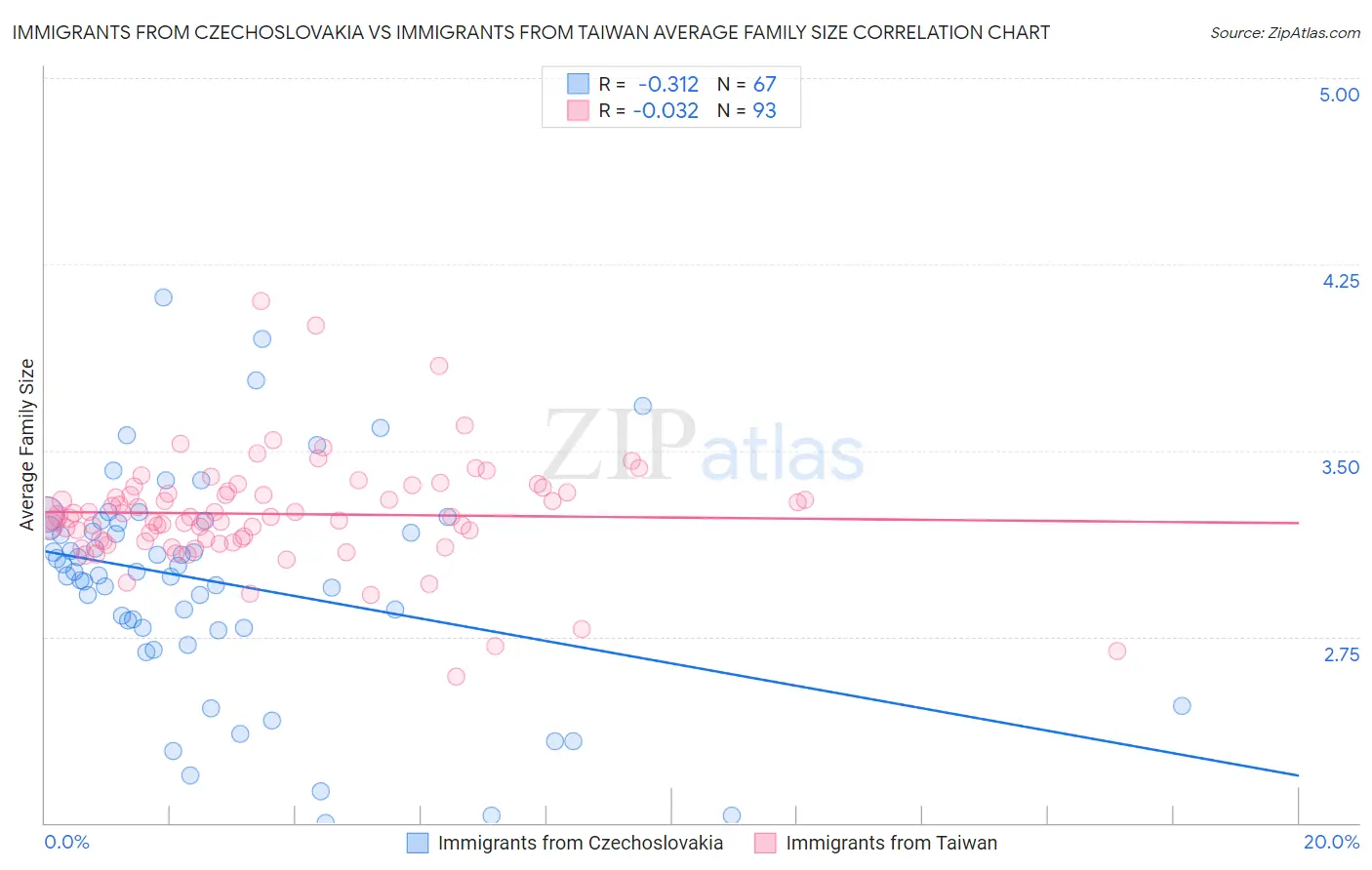 Immigrants from Czechoslovakia vs Immigrants from Taiwan Average Family Size