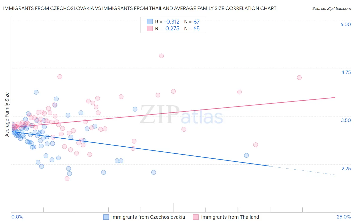 Immigrants from Czechoslovakia vs Immigrants from Thailand Average Family Size