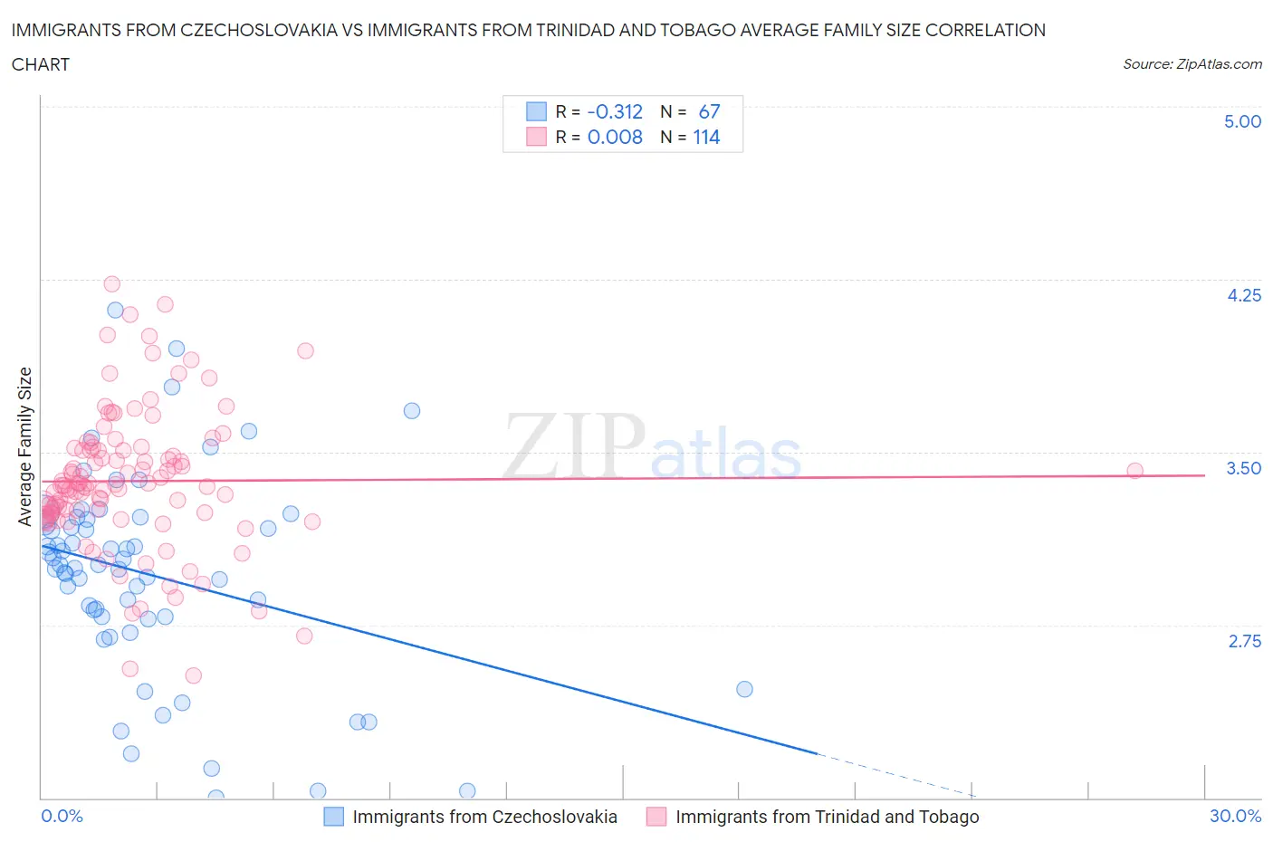 Immigrants from Czechoslovakia vs Immigrants from Trinidad and Tobago Average Family Size