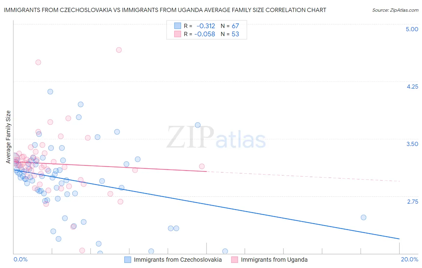 Immigrants from Czechoslovakia vs Immigrants from Uganda Average Family Size