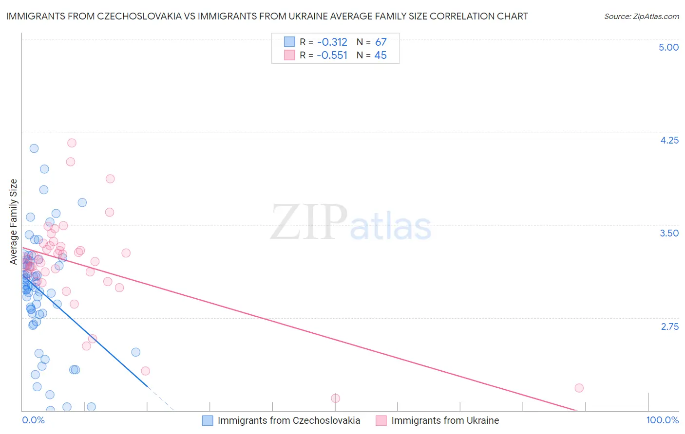 Immigrants from Czechoslovakia vs Immigrants from Ukraine Average Family Size