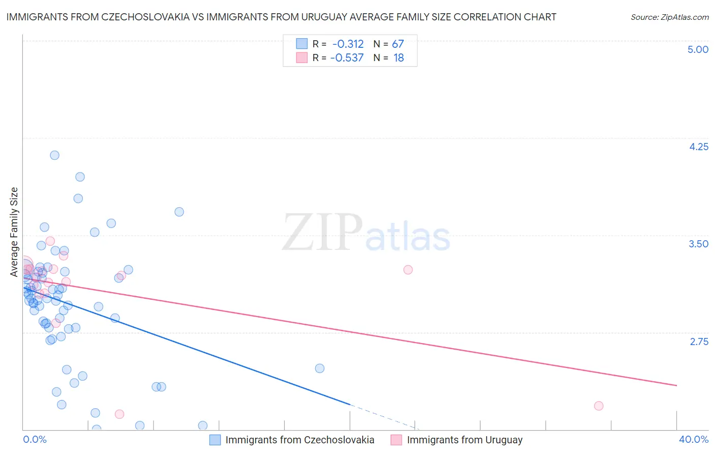 Immigrants from Czechoslovakia vs Immigrants from Uruguay Average Family Size