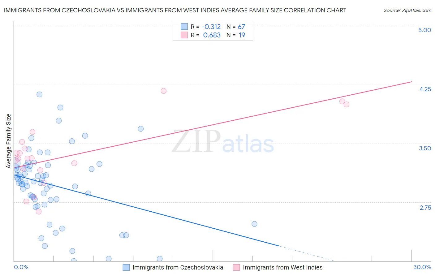 Immigrants from Czechoslovakia vs Immigrants from West Indies Average Family Size