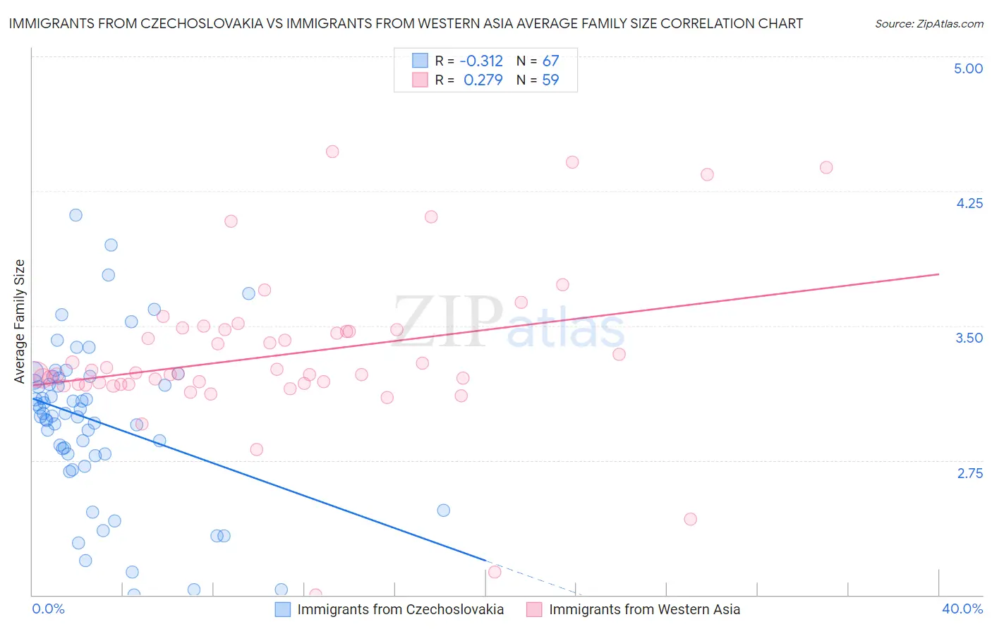 Immigrants from Czechoslovakia vs Immigrants from Western Asia Average Family Size