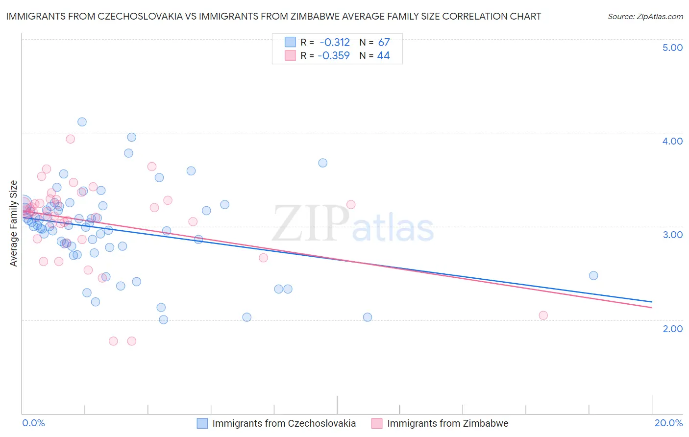 Immigrants from Czechoslovakia vs Immigrants from Zimbabwe Average Family Size