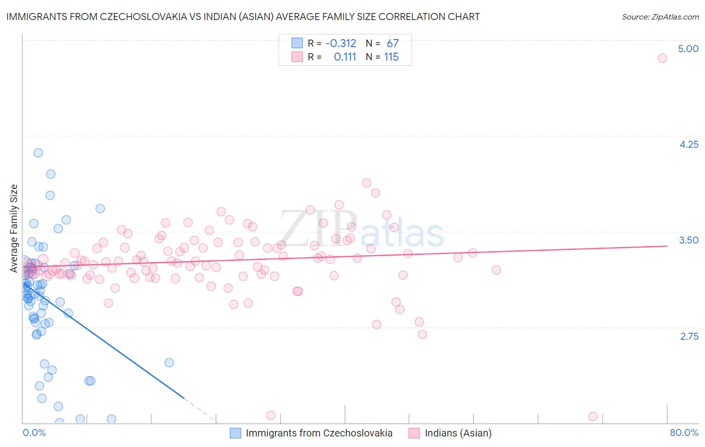 Immigrants from Czechoslovakia vs Indian (Asian) Average Family Size