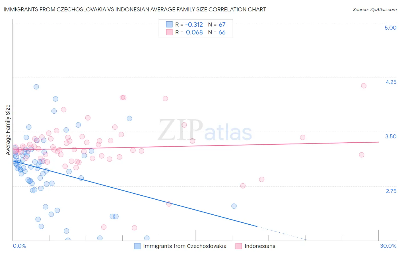 Immigrants from Czechoslovakia vs Indonesian Average Family Size