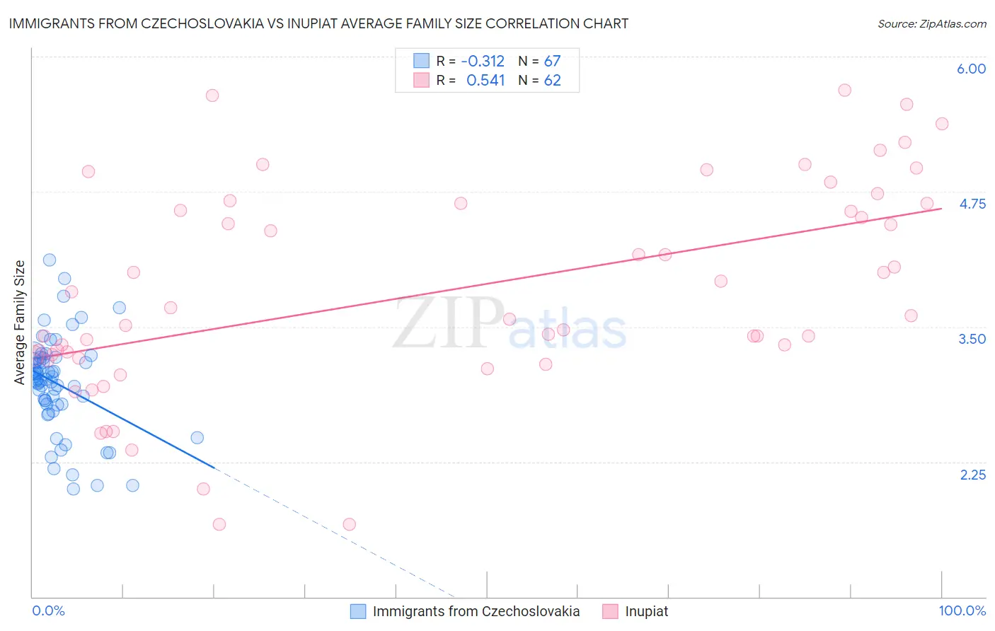 Immigrants from Czechoslovakia vs Inupiat Average Family Size