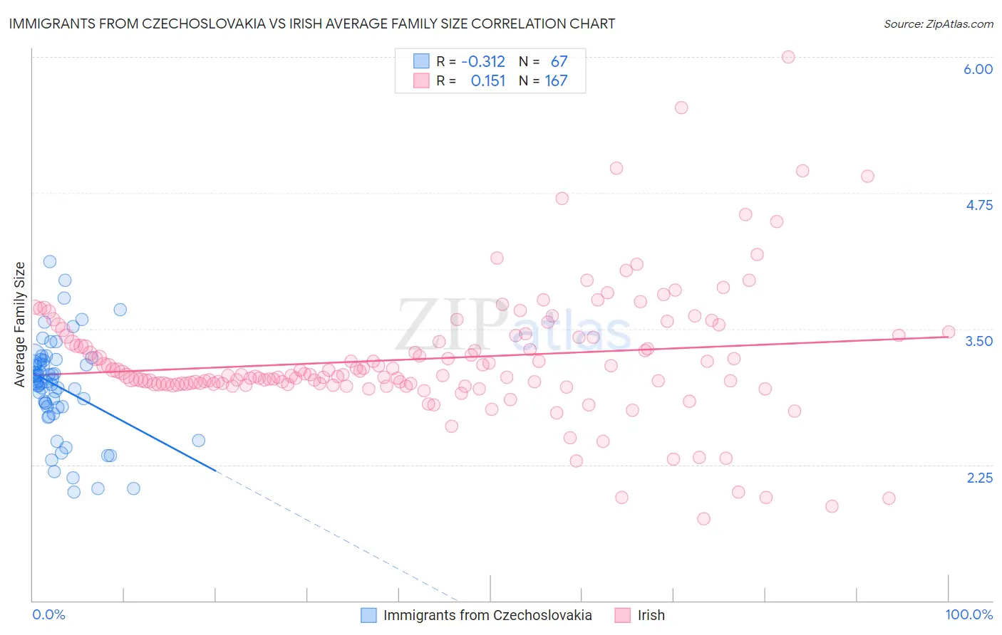 Immigrants from Czechoslovakia vs Irish Average Family Size