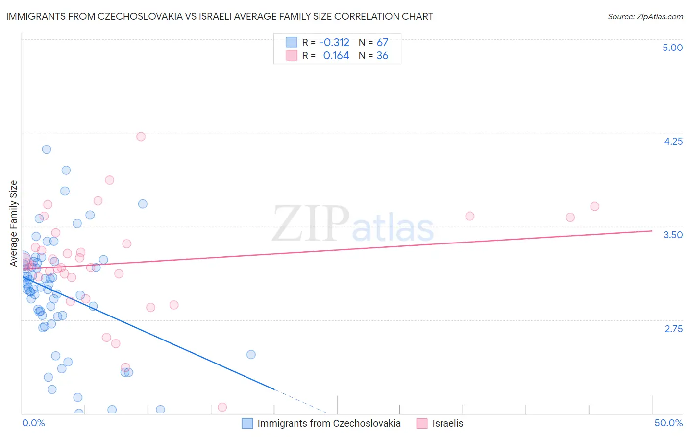 Immigrants from Czechoslovakia vs Israeli Average Family Size