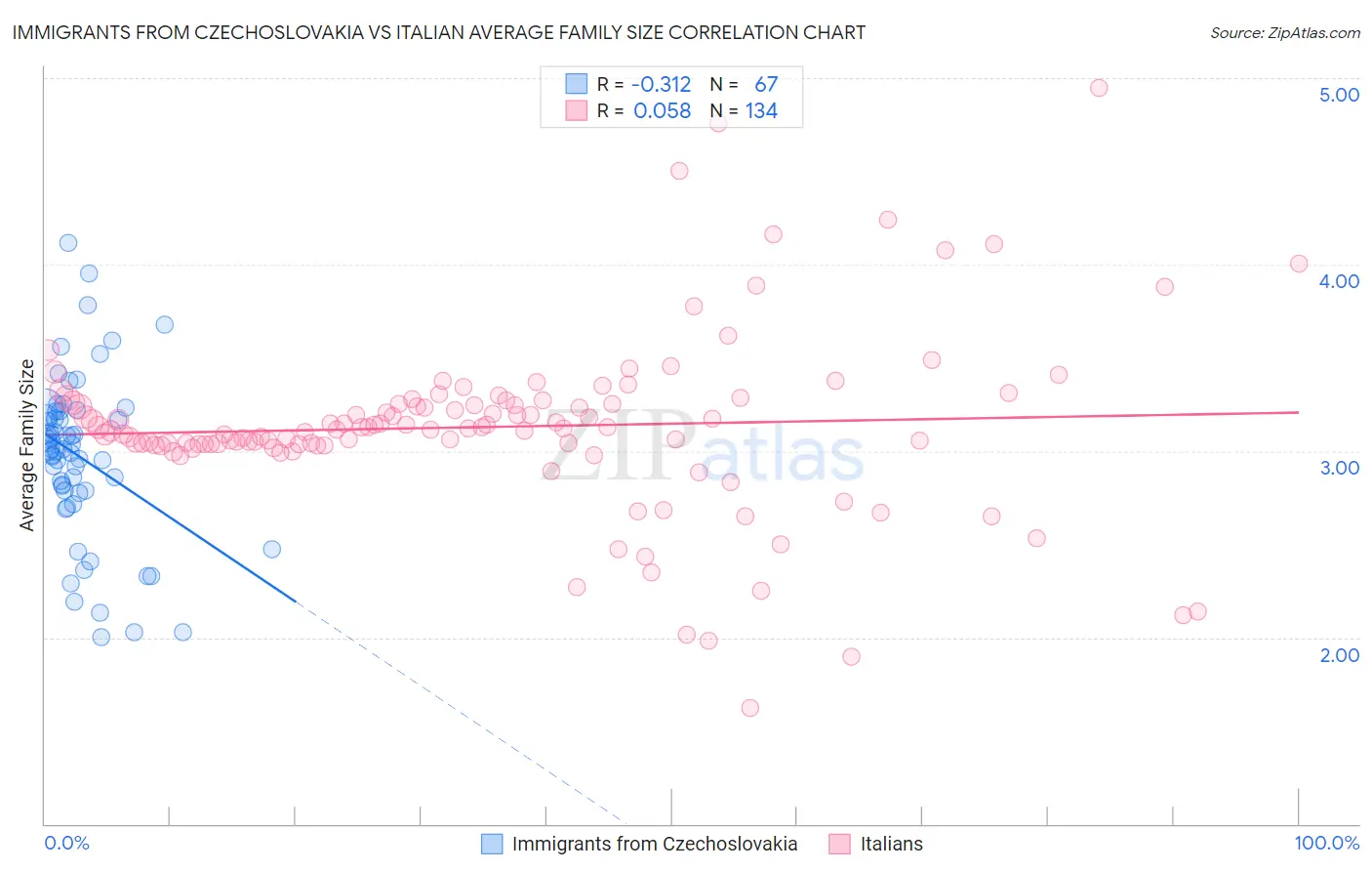 Immigrants from Czechoslovakia vs Italian Average Family Size