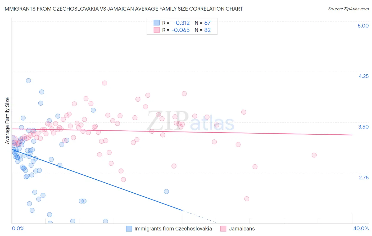 Immigrants from Czechoslovakia vs Jamaican Average Family Size