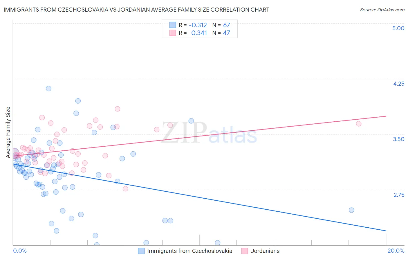 Immigrants from Czechoslovakia vs Jordanian Average Family Size