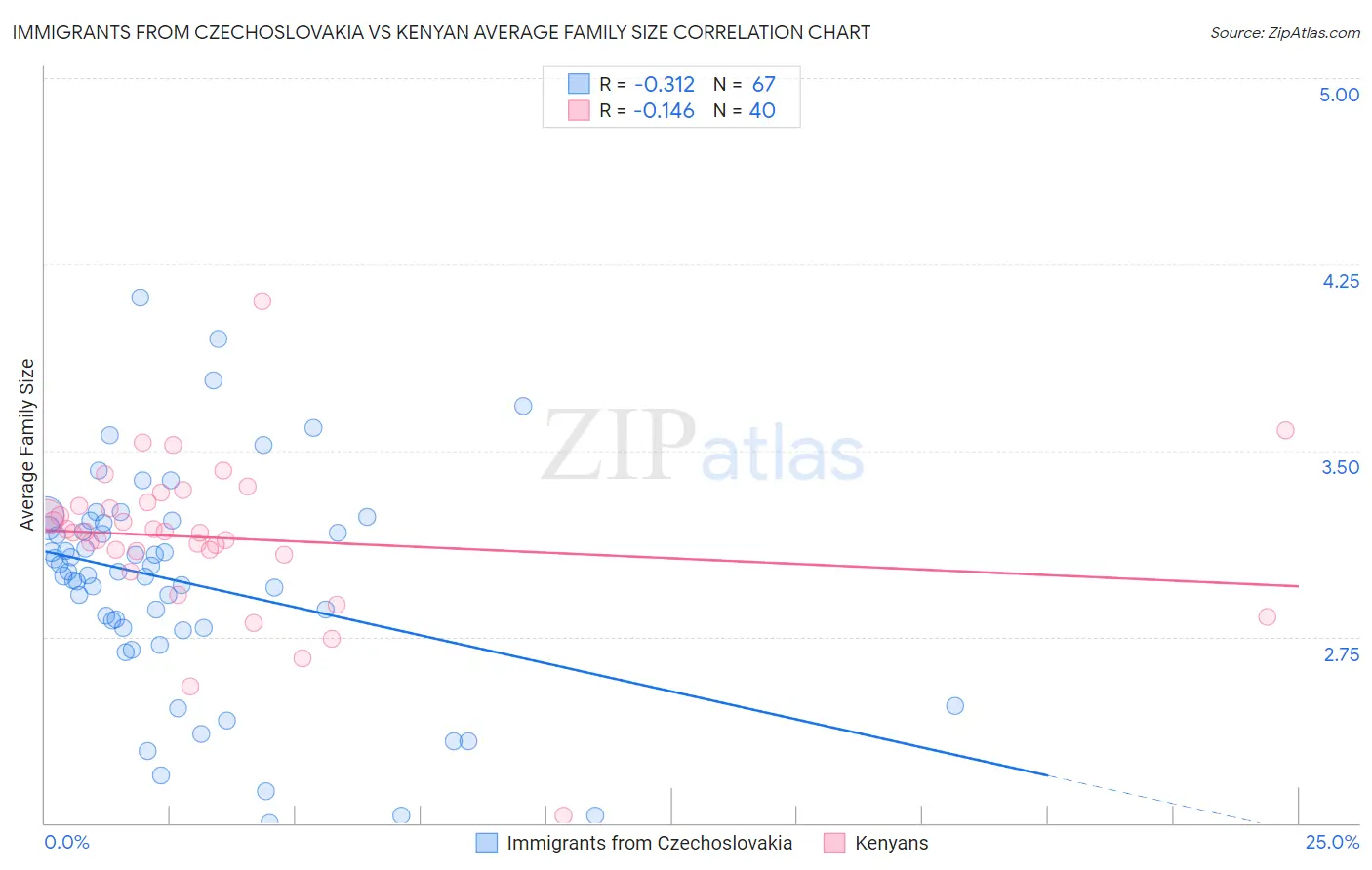 Immigrants from Czechoslovakia vs Kenyan Average Family Size