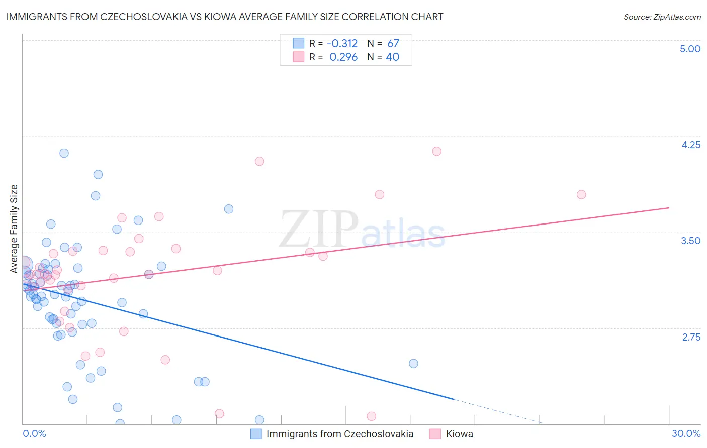 Immigrants from Czechoslovakia vs Kiowa Average Family Size