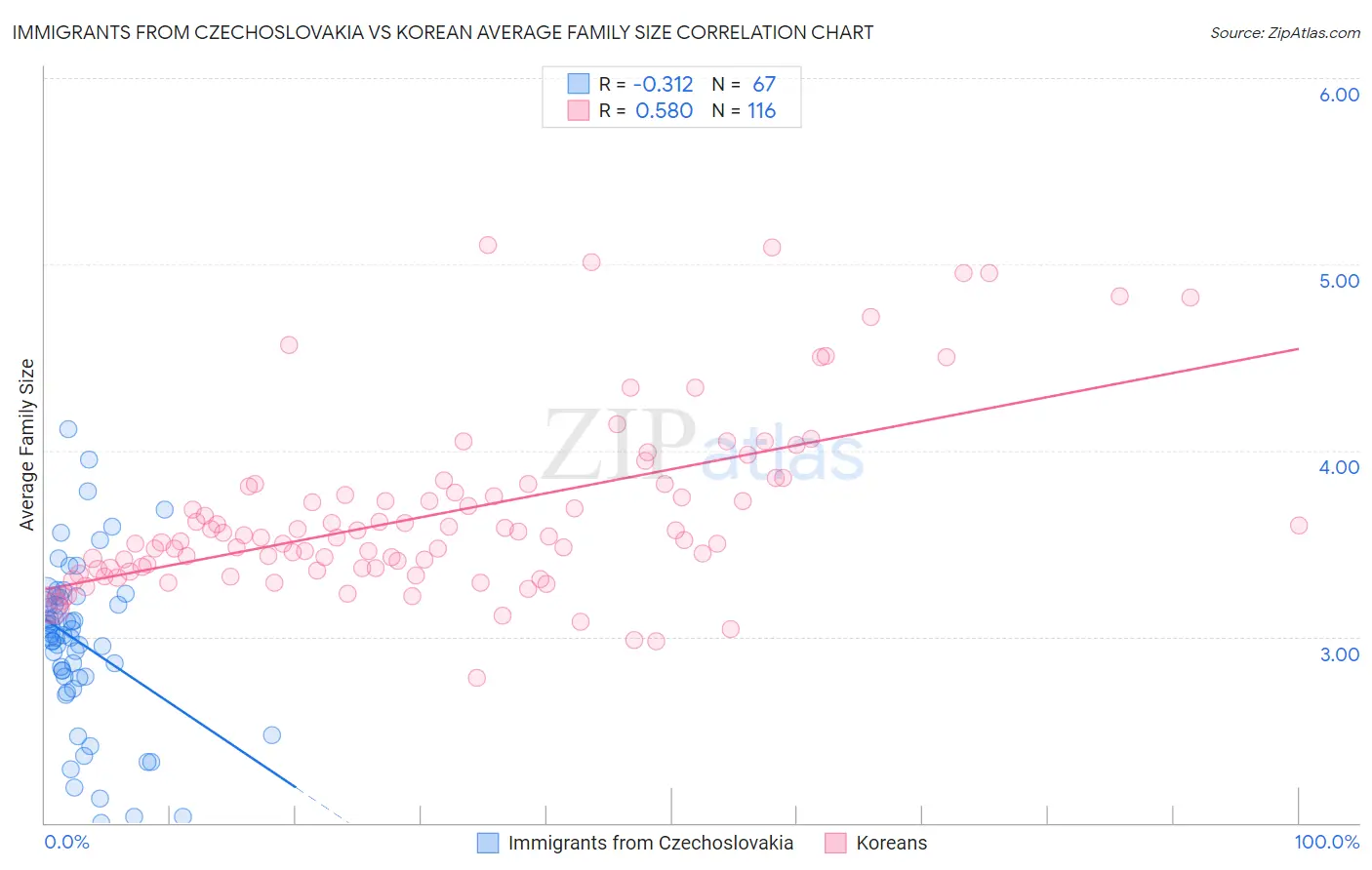 Immigrants from Czechoslovakia vs Korean Average Family Size