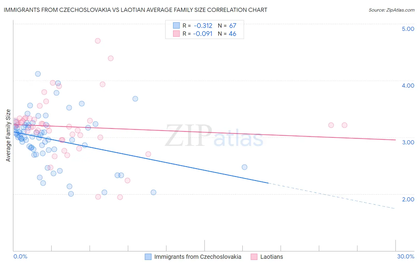 Immigrants from Czechoslovakia vs Laotian Average Family Size