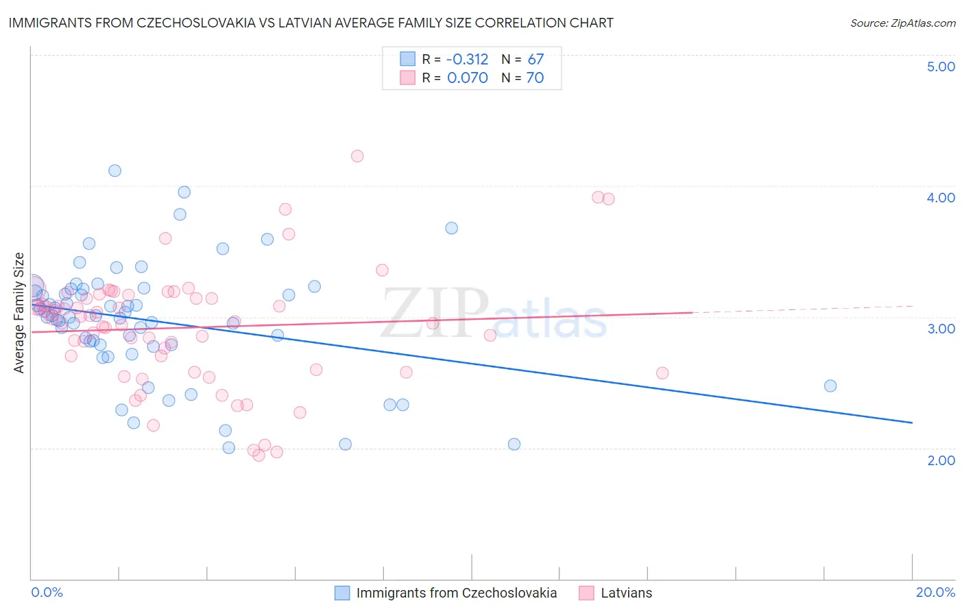Immigrants from Czechoslovakia vs Latvian Average Family Size