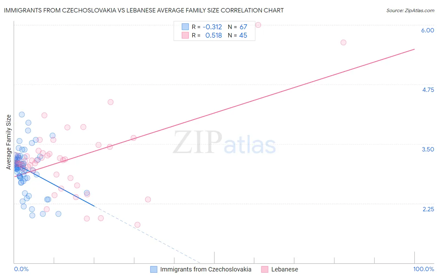 Immigrants from Czechoslovakia vs Lebanese Average Family Size
