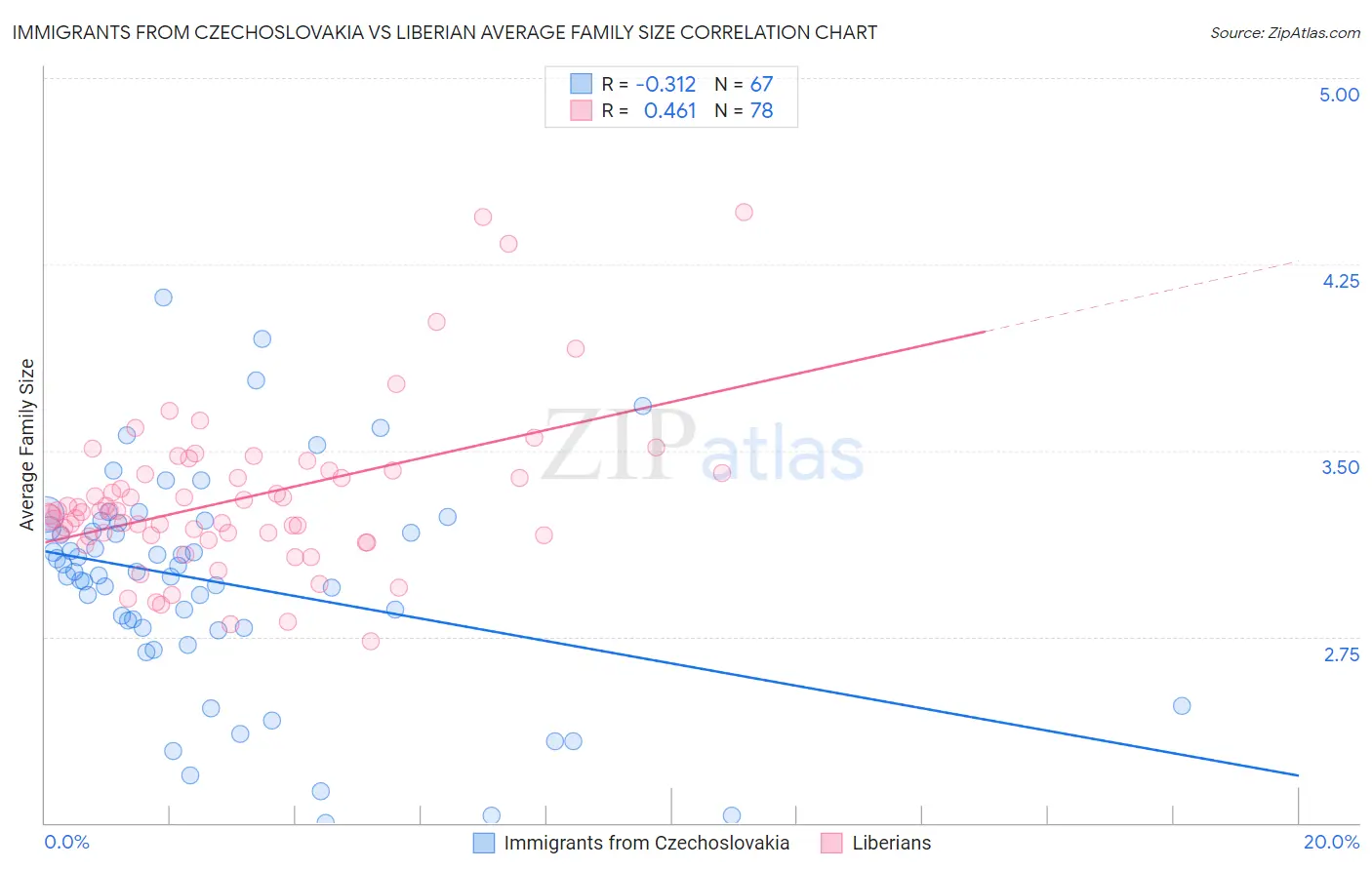 Immigrants from Czechoslovakia vs Liberian Average Family Size