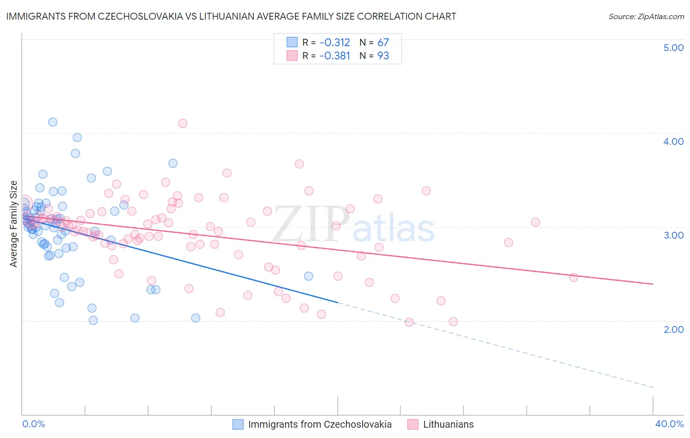 Immigrants from Czechoslovakia vs Lithuanian Average Family Size