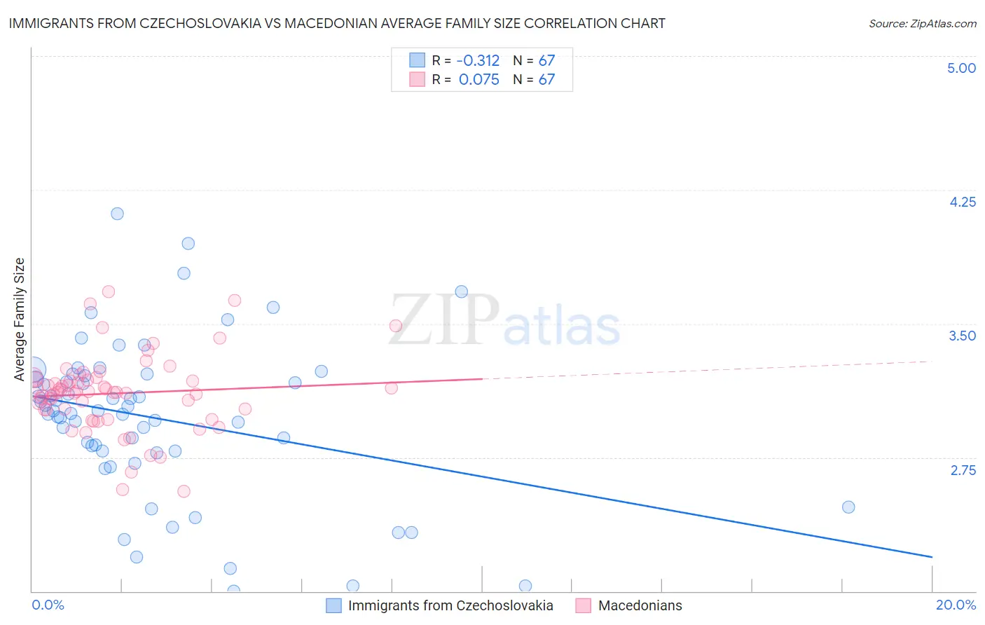Immigrants from Czechoslovakia vs Macedonian Average Family Size