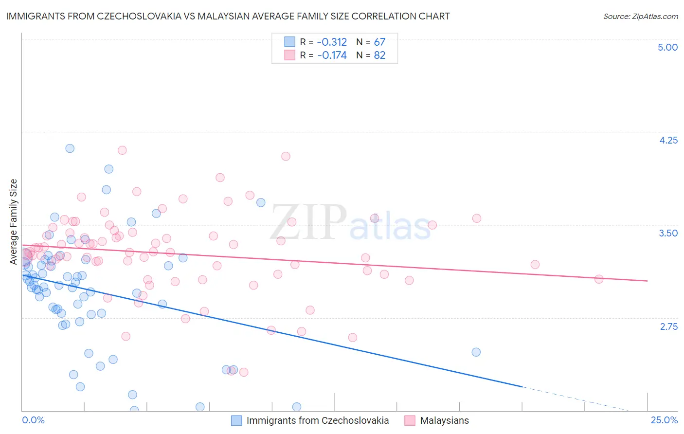 Immigrants from Czechoslovakia vs Malaysian Average Family Size