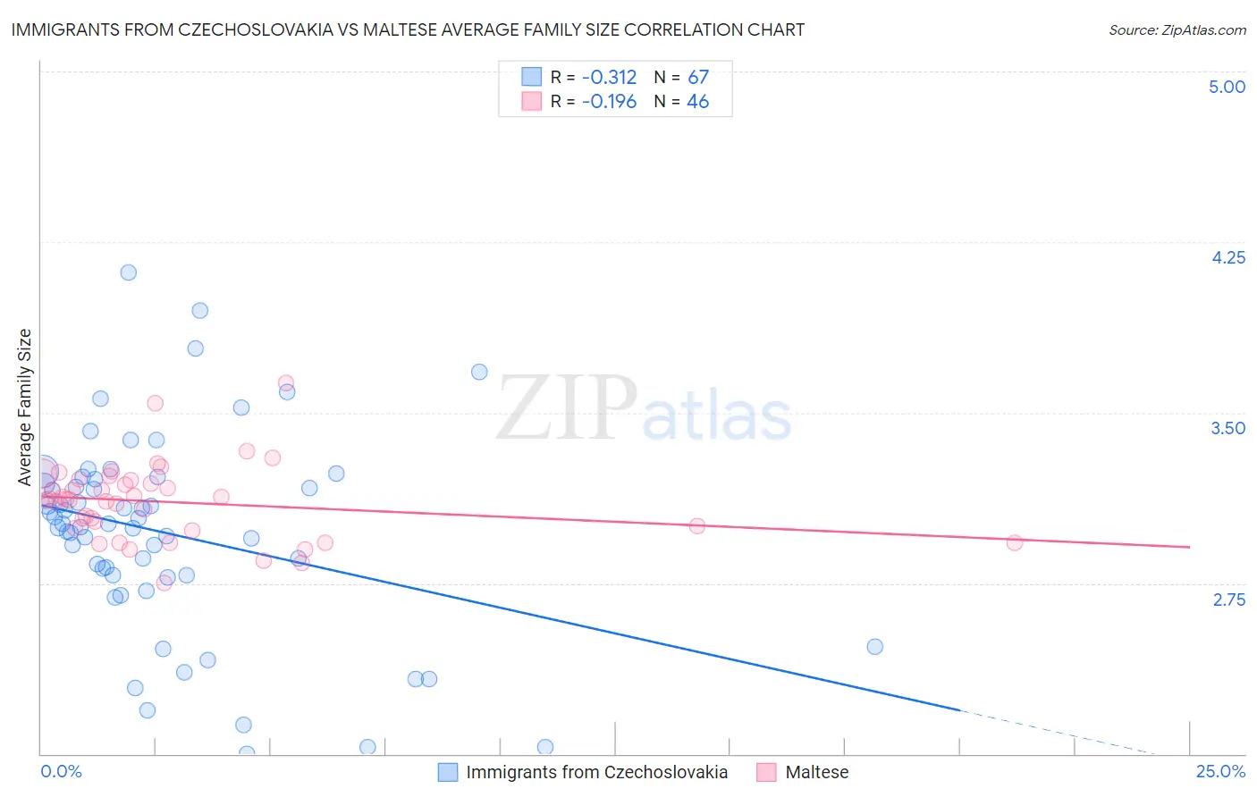 Immigrants from Czechoslovakia vs Maltese Average Family Size