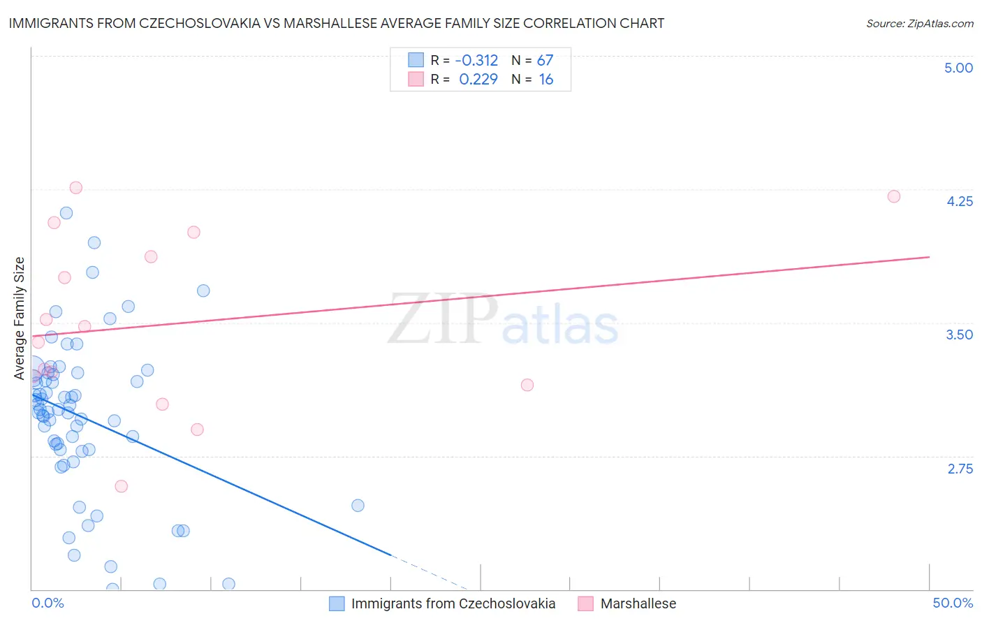 Immigrants from Czechoslovakia vs Marshallese Average Family Size