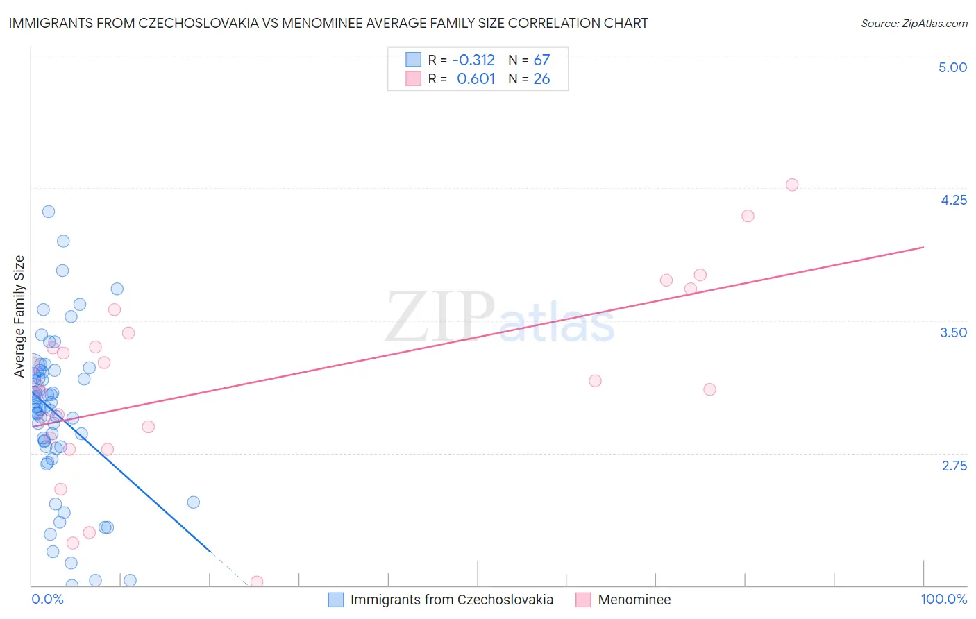Immigrants from Czechoslovakia vs Menominee Average Family Size
