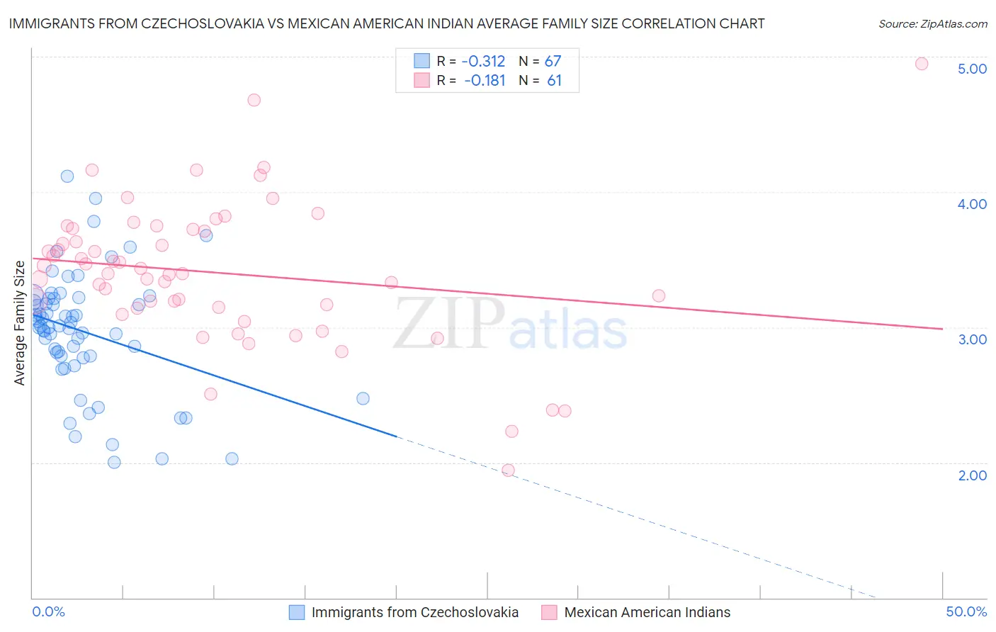 Immigrants from Czechoslovakia vs Mexican American Indian Average Family Size