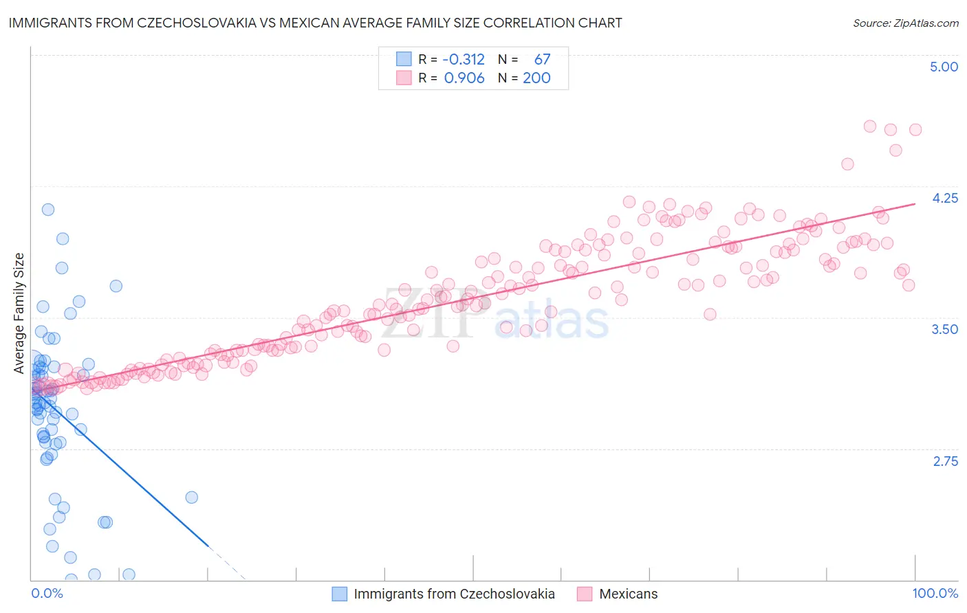 Immigrants from Czechoslovakia vs Mexican Average Family Size