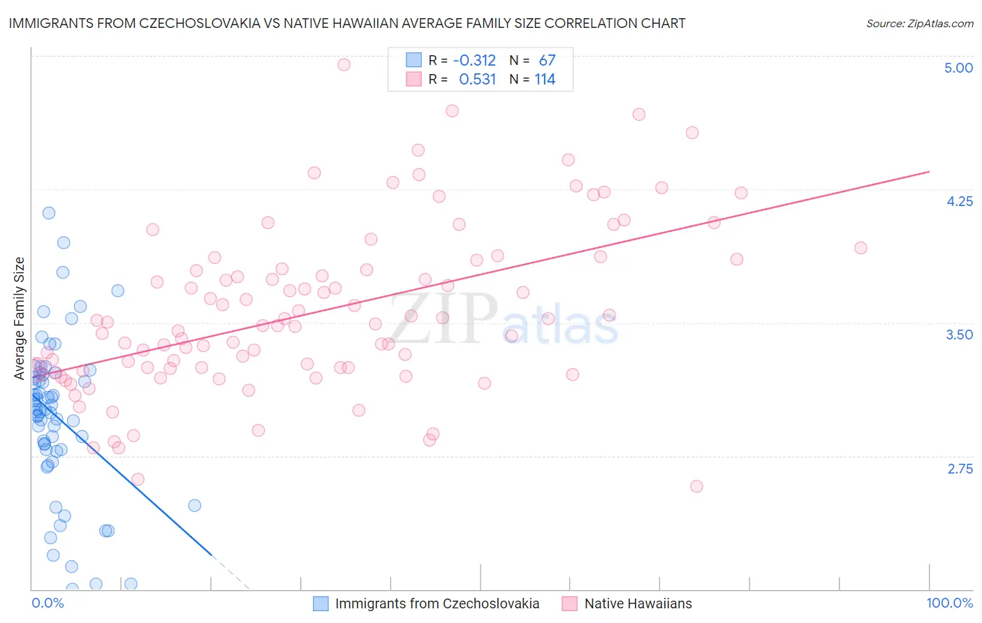 Immigrants from Czechoslovakia vs Native Hawaiian Average Family Size