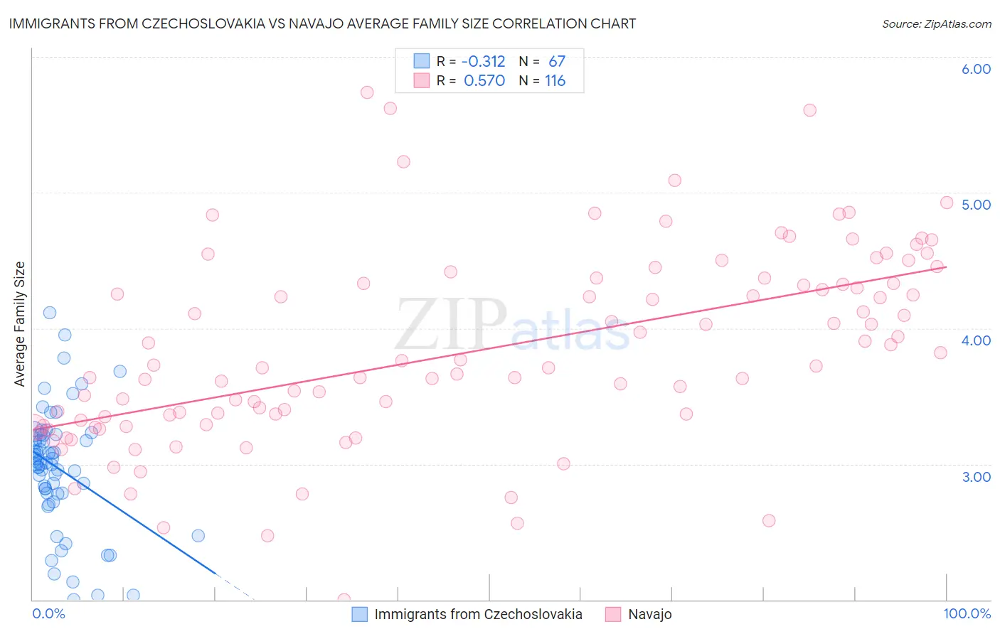 Immigrants from Czechoslovakia vs Navajo Average Family Size