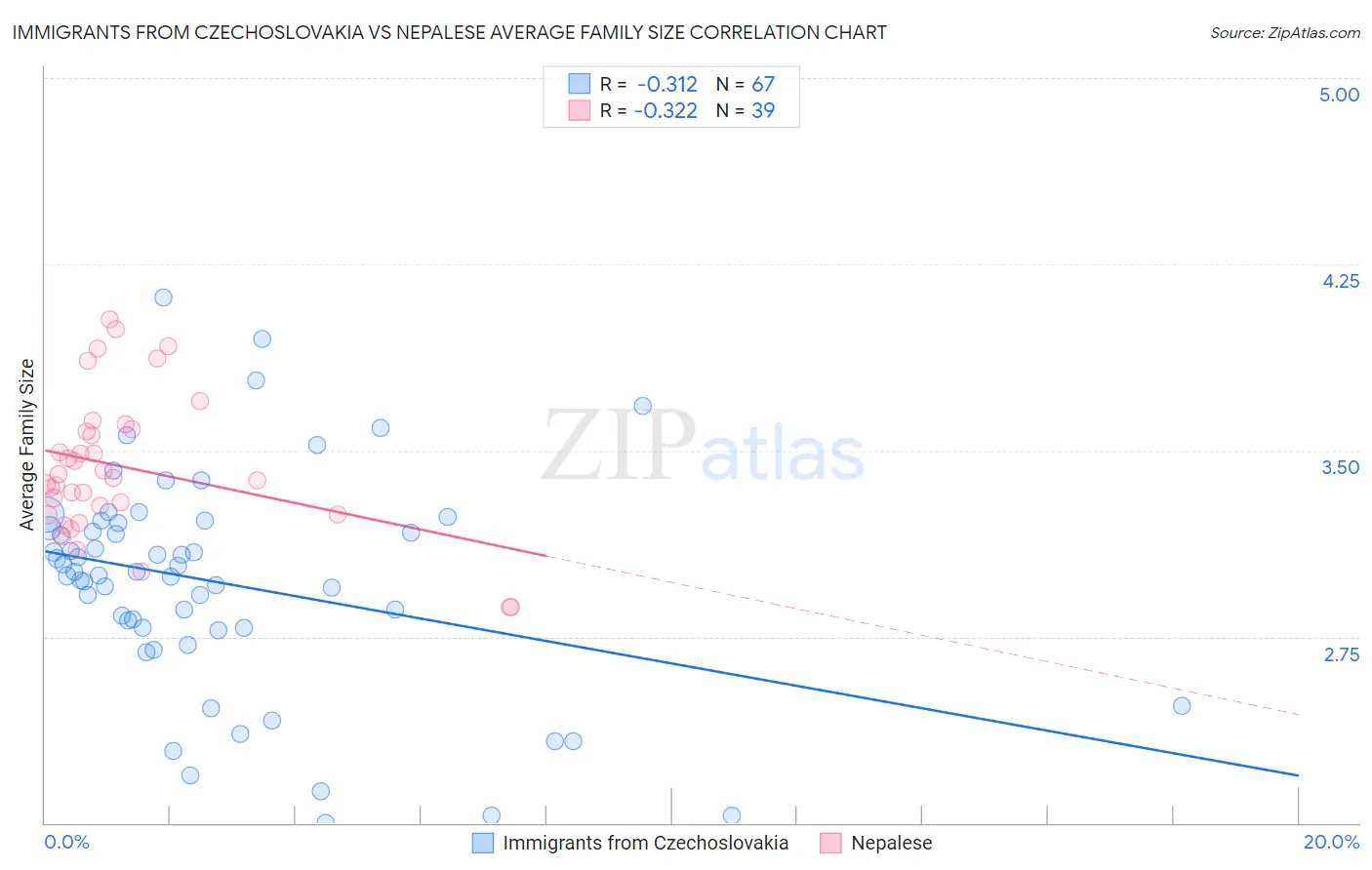 Immigrants from Czechoslovakia vs Nepalese Average Family Size