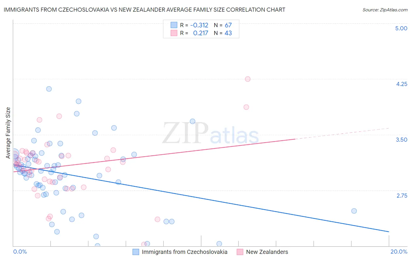 Immigrants from Czechoslovakia vs New Zealander Average Family Size