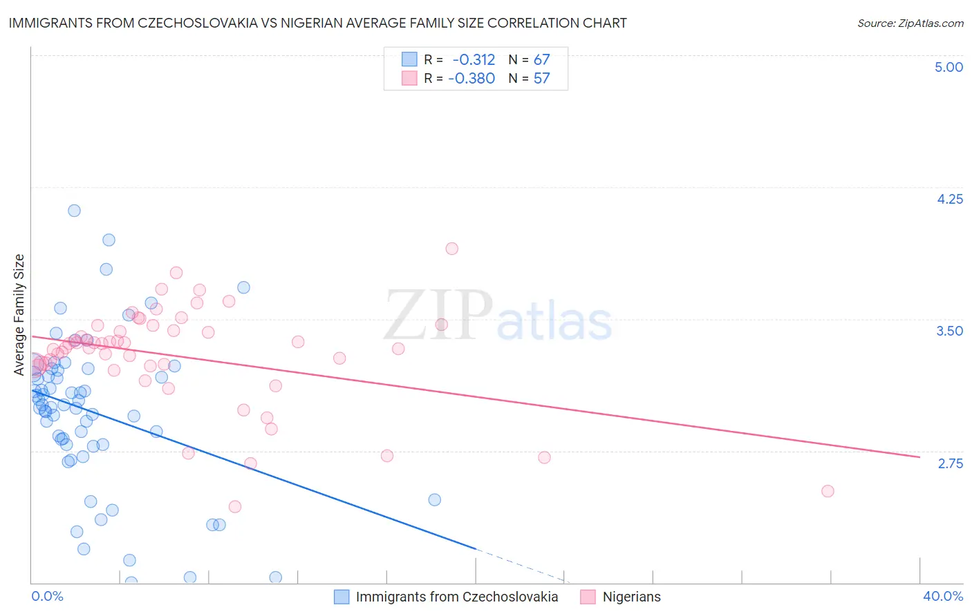 Immigrants from Czechoslovakia vs Nigerian Average Family Size